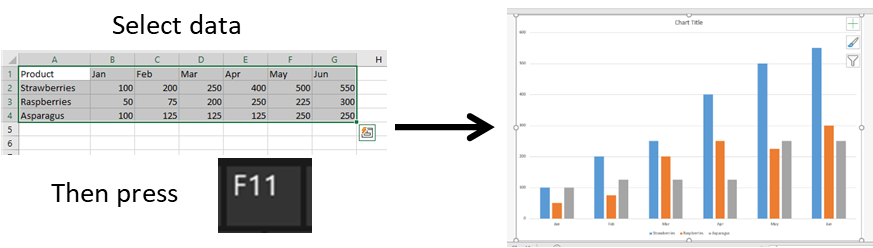 Select data and press F11 key produces a chart