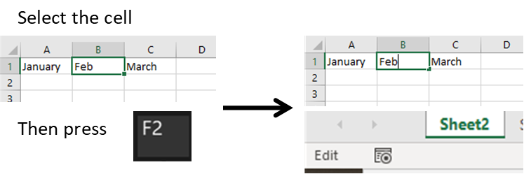 Pressing F2 when in a cell activates edit mode