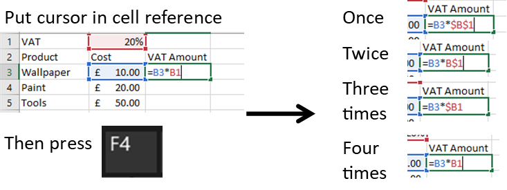 Pressing F4 changes a cell reference between the absolute reference types